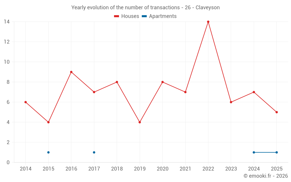 Yearly evolution of the number of transactions - 26 - Claveyson
