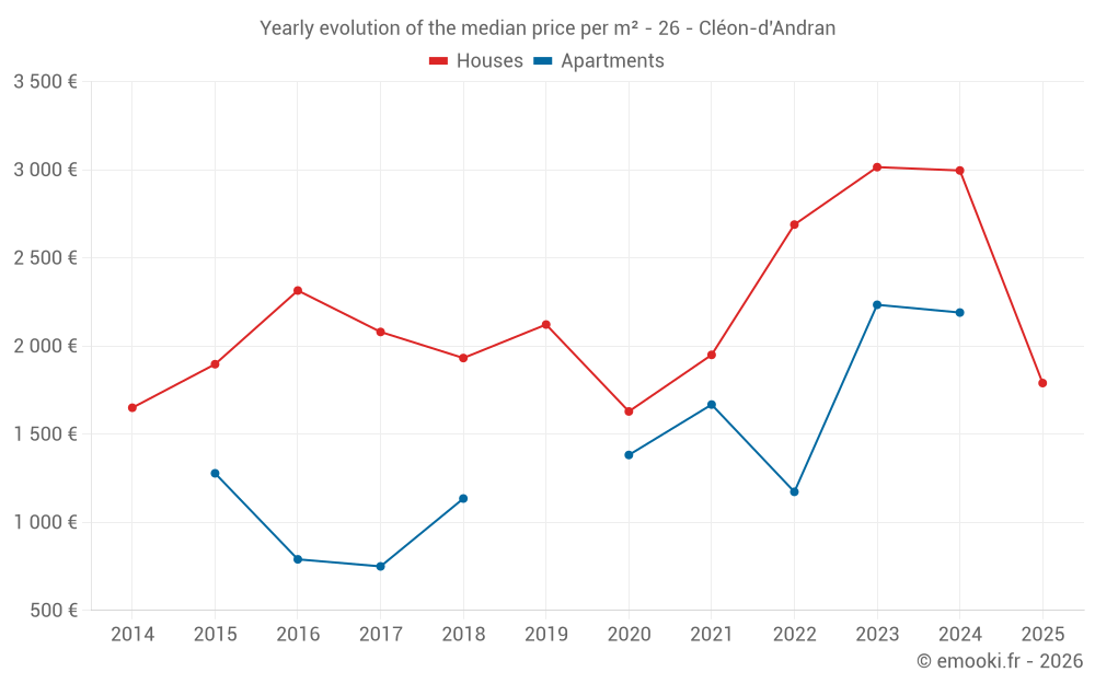Yearly evolution of the median price per m² - 26 - Cléon-d'Andran