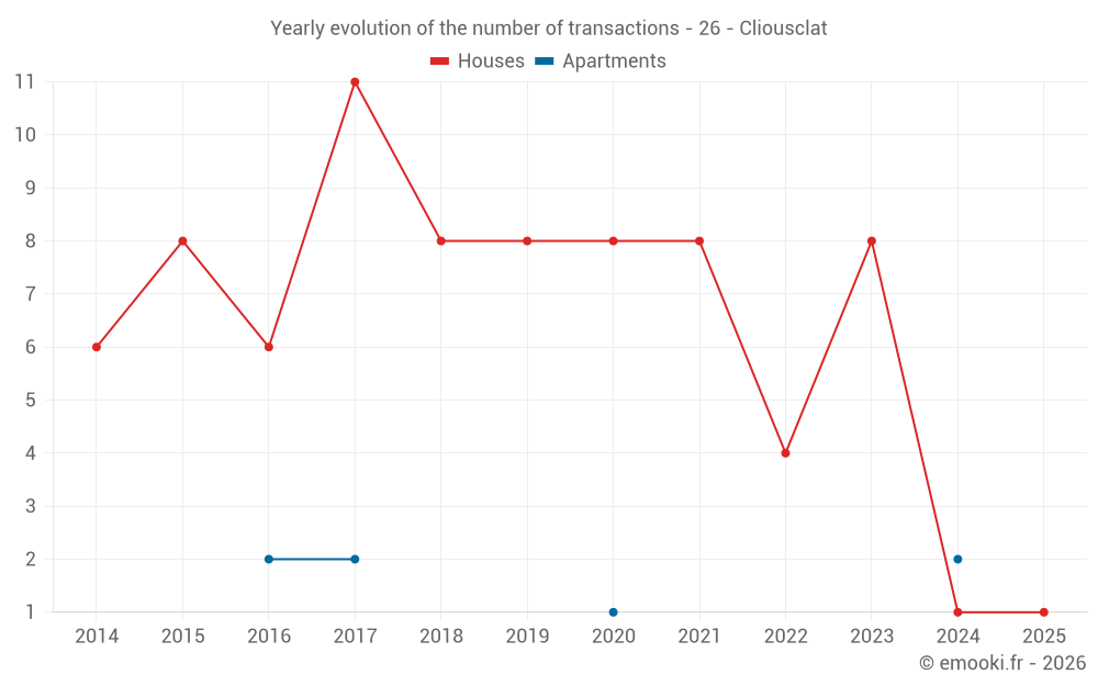 Yearly evolution of the number of transactions - 26 - Cliousclat