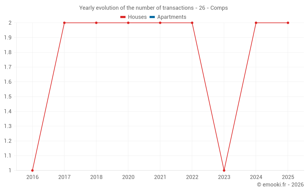 Yearly evolution of the number of transactions - 26 - Comps