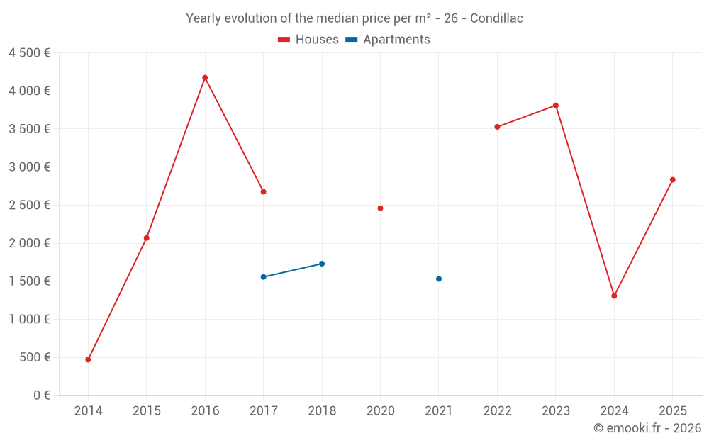Yearly evolution of the median price per m² - 26 - Condillac