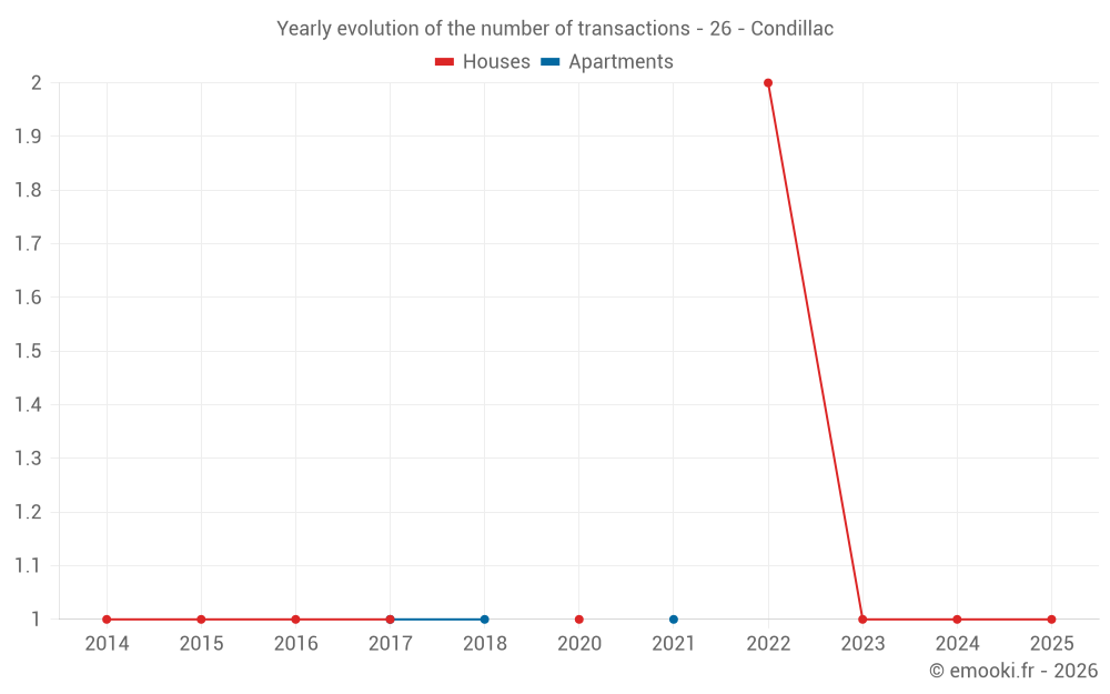 Yearly evolution of the number of transactions - 26 - Condillac