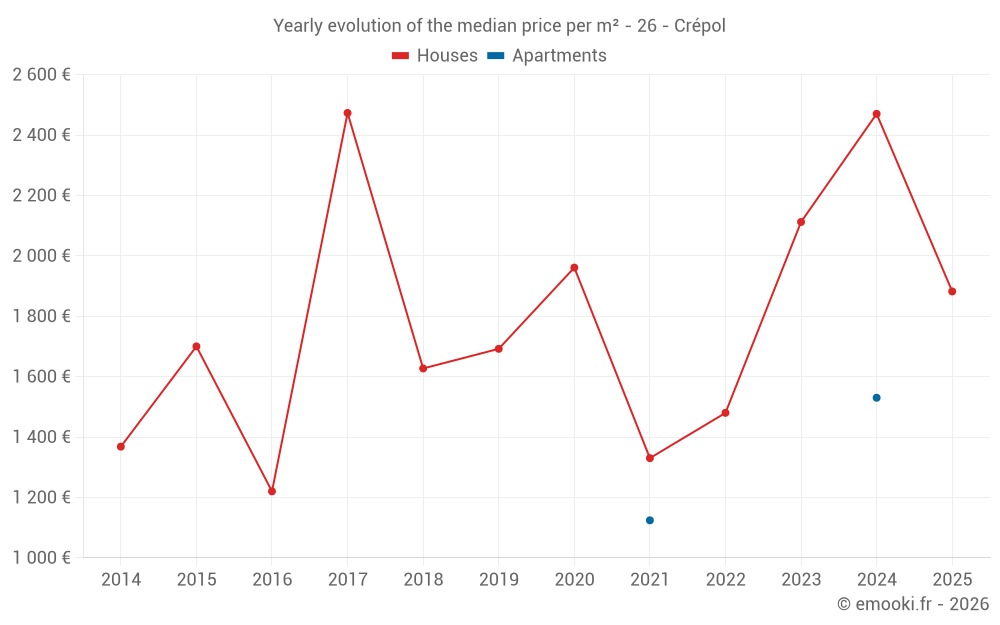 Yearly evolution of the median price per m² - 26 - Crépol
