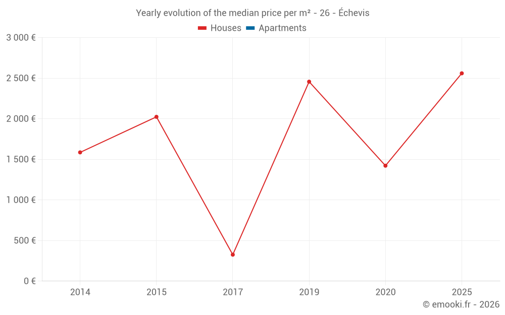 Yearly evolution of the median price per m² - 26 - Échevis