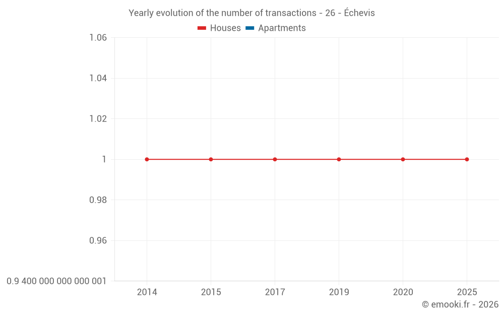 Yearly evolution of the number of transactions - 26 - Échevis