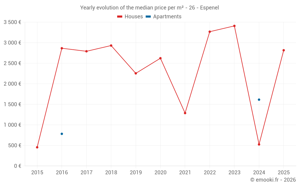 Yearly evolution of the median price per m² - 26 - Espenel