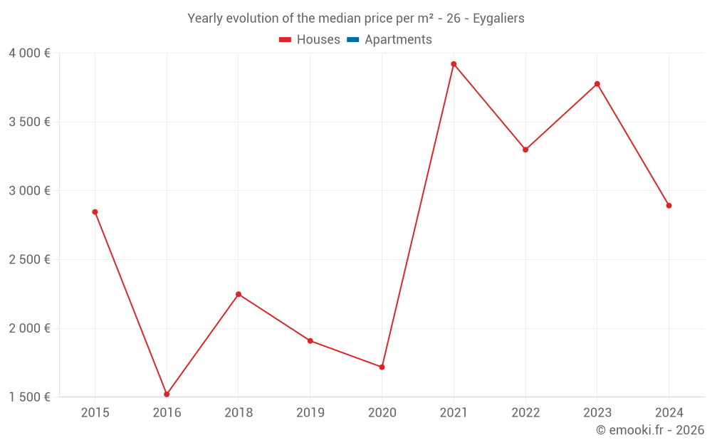 Yearly evolution of the median price per m² - 26 - Eygaliers