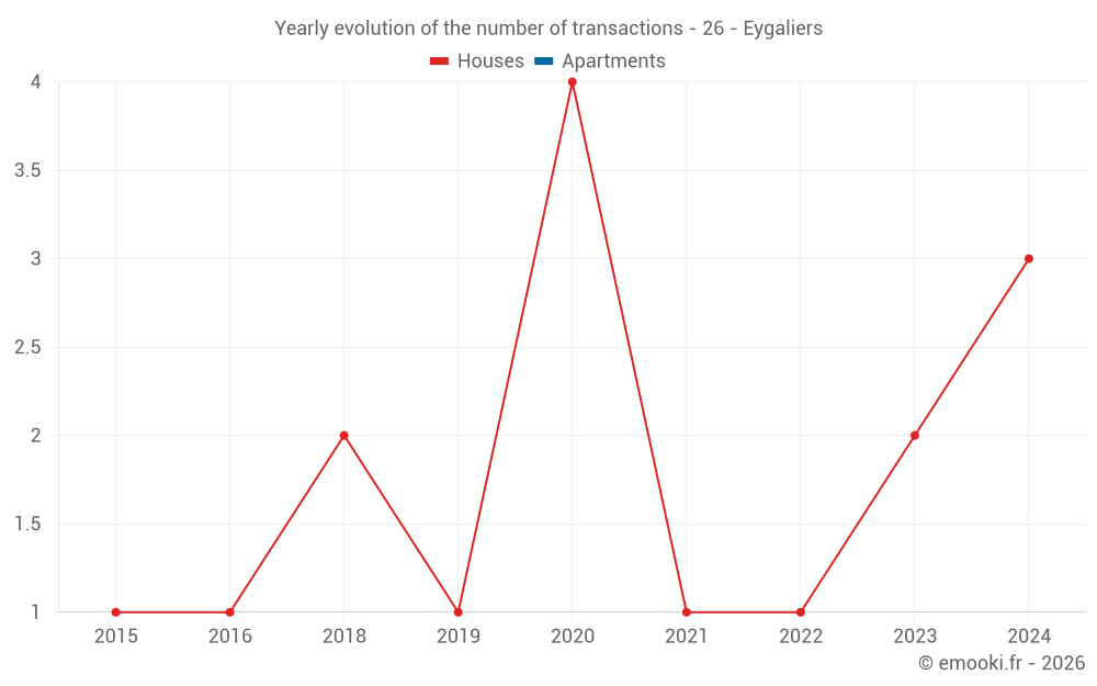 Yearly evolution of the number of transactions - 26 - Eygaliers