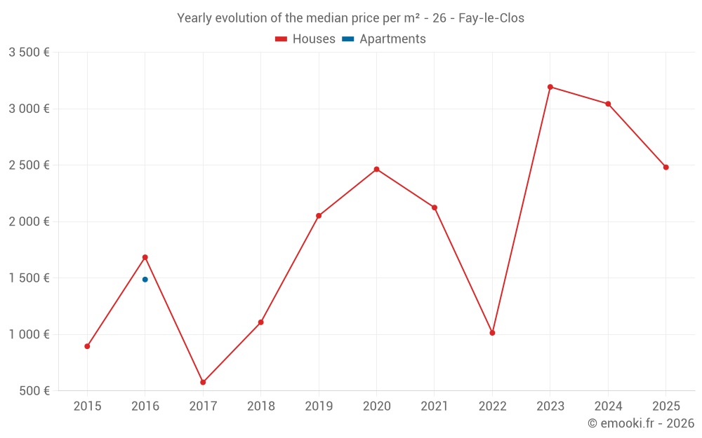 Yearly evolution of the median price per m² - 26 - Fay-le-Clos