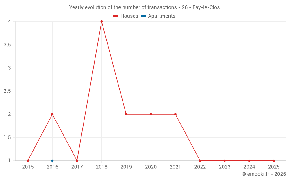 Yearly evolution of the number of transactions - 26 - Fay-le-Clos