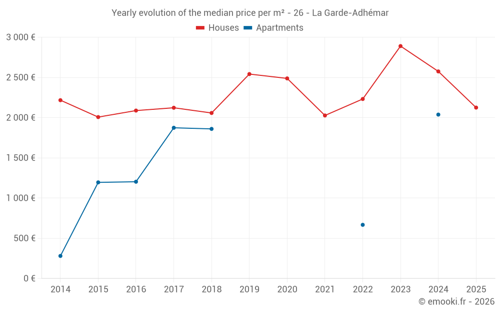 Yearly evolution of the median price per m² - 26 - La Garde-Adhémar