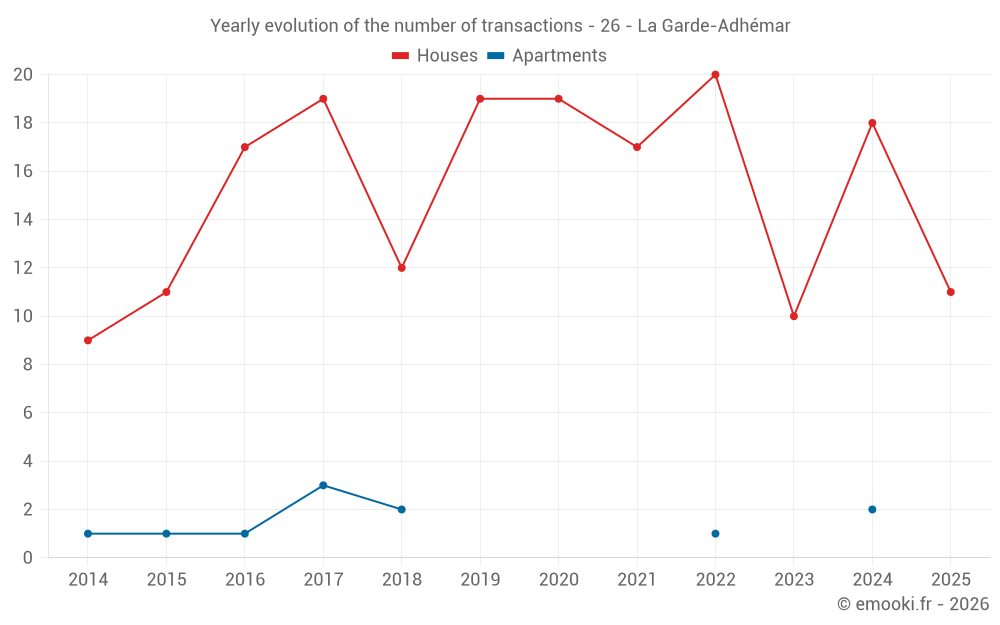 Yearly evolution of the number of transactions - 26 - La Garde-Adhémar