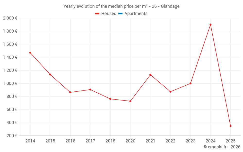Yearly evolution of the median price per m² - 26 - Glandage