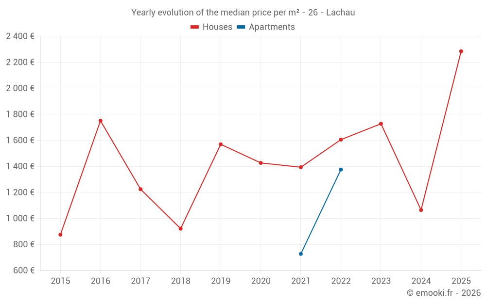 Yearly evolution of the median price per m² - 26 - Lachau