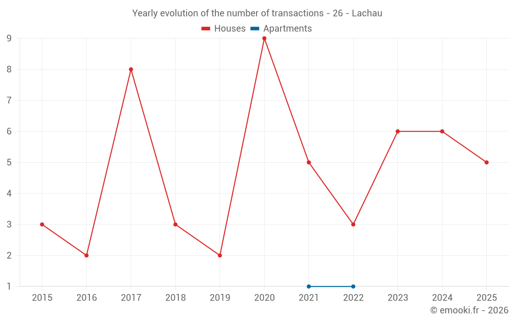 Yearly evolution of the number of transactions - 26 - Lachau