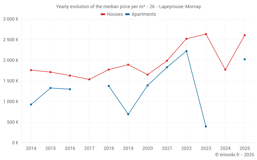 Yearly evolution of the median price per m² - 26 - Lapeyrouse-Mornay