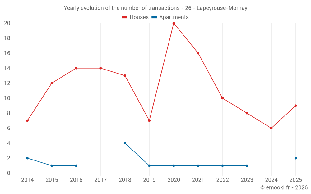 Yearly evolution of the number of transactions - 26 - Lapeyrouse-Mornay