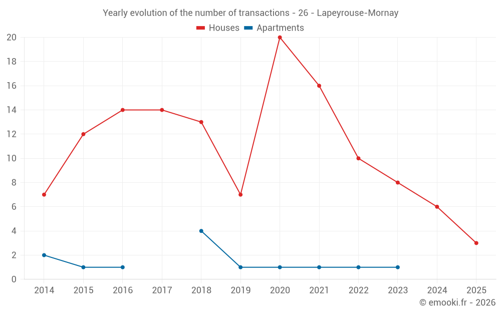 Yearly evolution of the number of transactions - 26 - Lapeyrouse-Mornay
