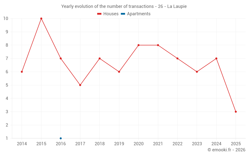 Yearly evolution of the number of transactions - 26 - La Laupie