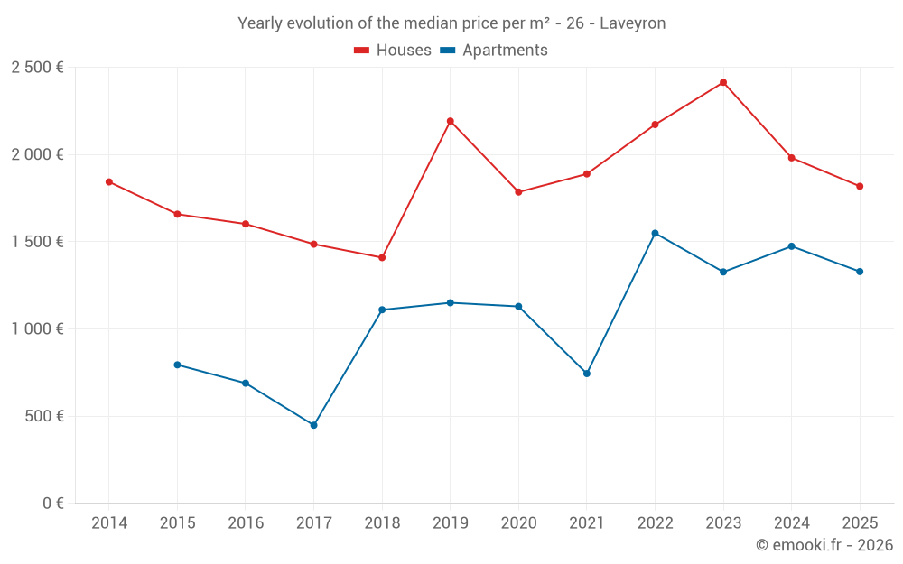Yearly evolution of the median price per m² - 26 - Laveyron
