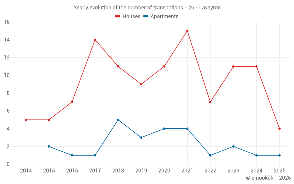 Yearly evolution of the number of transactions - 26 - Laveyron