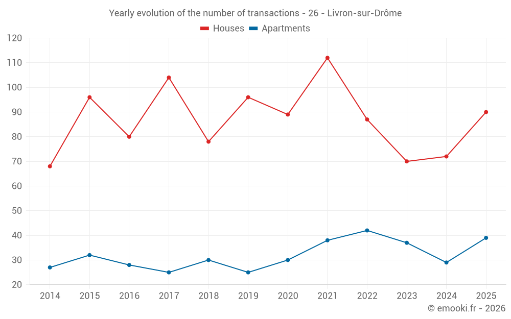 Yearly evolution of the number of transactions - 26 - Livron-sur-Drôme