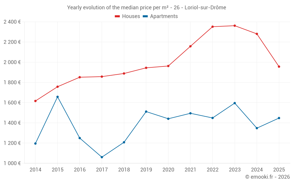 Yearly evolution of the median price per m² - 26 - Loriol-sur-Drôme