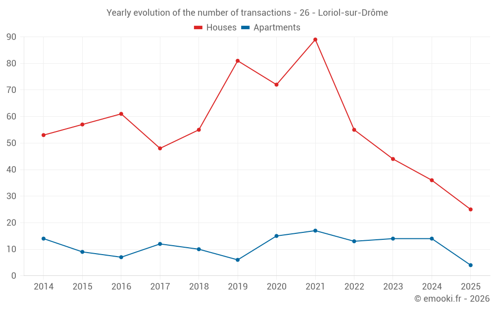 Yearly evolution of the number of transactions - 26 - Loriol-sur-Drôme