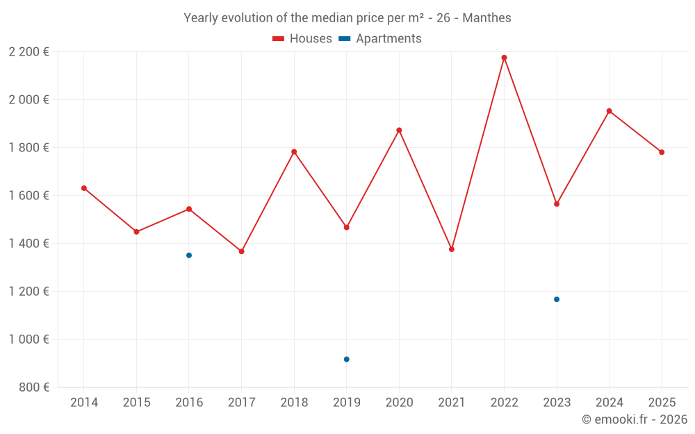 Yearly evolution of the median price per m² - 26 - Manthes