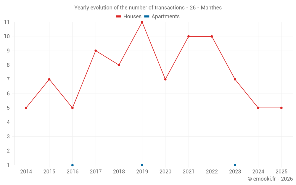 Yearly evolution of the number of transactions - 26 - Manthes