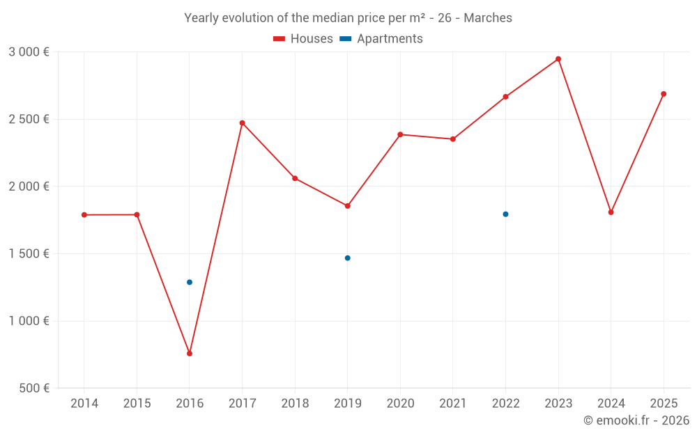 Yearly evolution of the median price per m² - 26 - Marches
