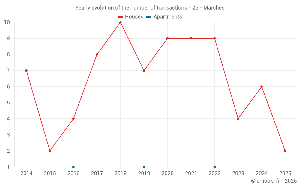 Yearly evolution of the number of transactions - 26 - Marches