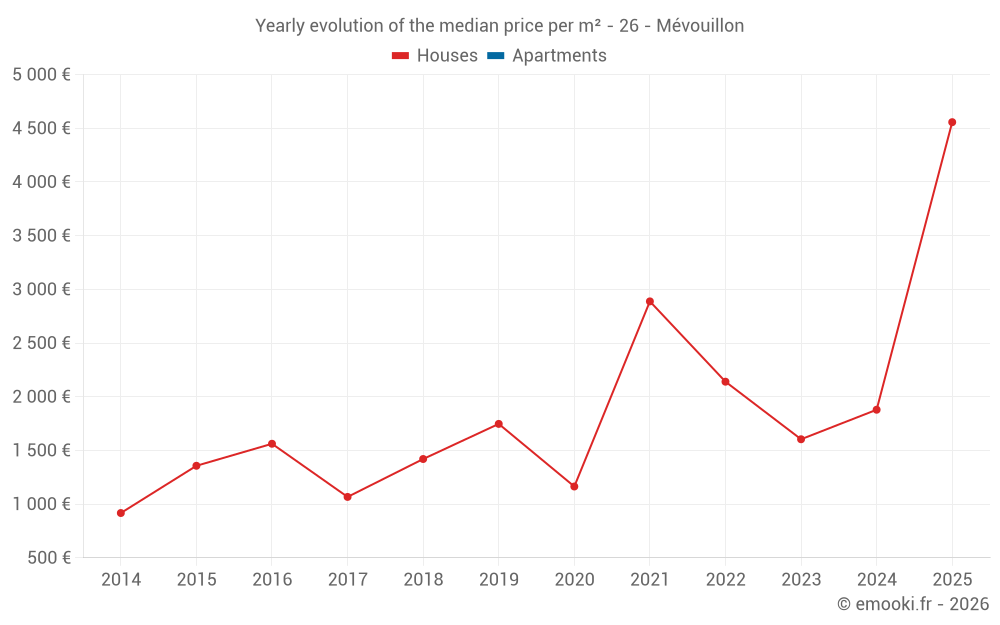Yearly evolution of the median price per m² - 26 - Mévouillon