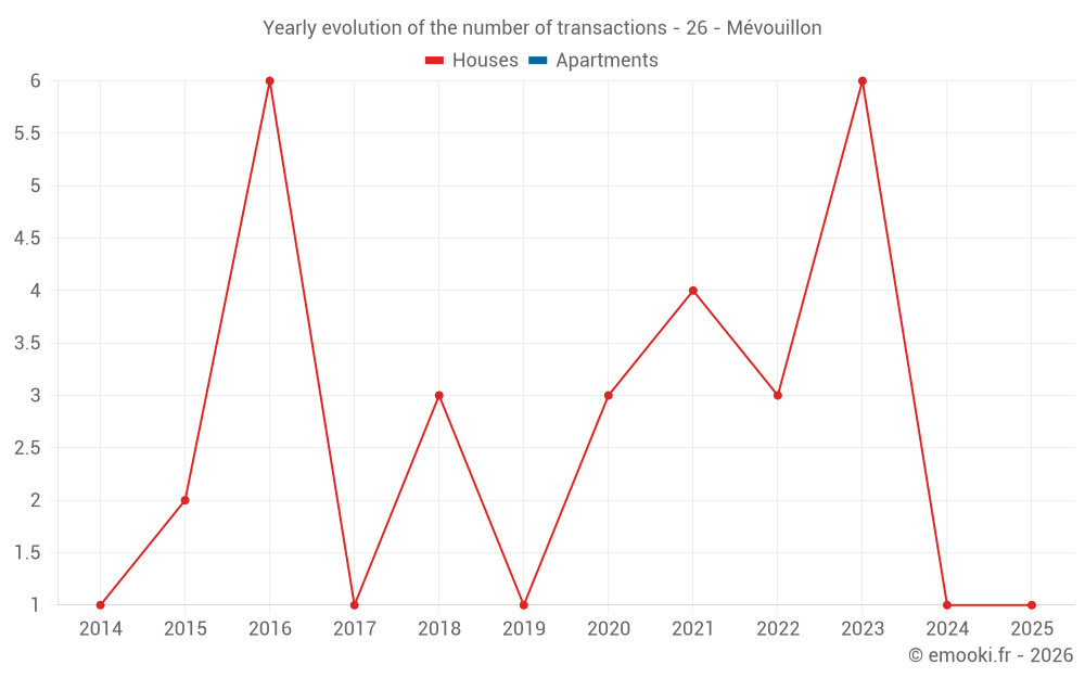 Yearly evolution of the number of transactions - 26 - Mévouillon