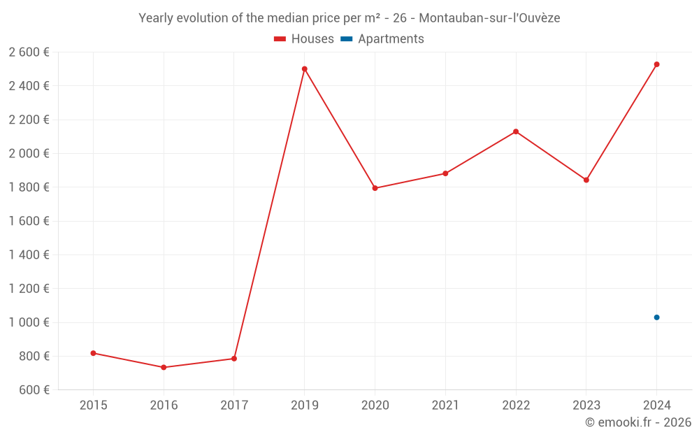 Yearly evolution of the median price per m² - 26 - Montauban-sur-l'Ouvèze