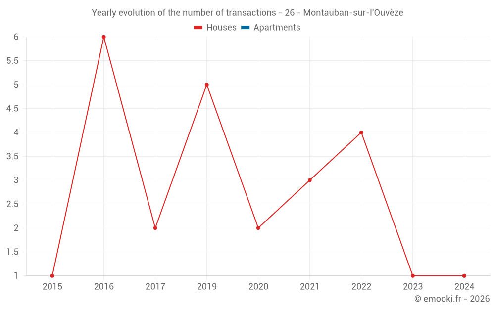Yearly evolution of the number of transactions - 26 - Montauban-sur-l'Ouvèze