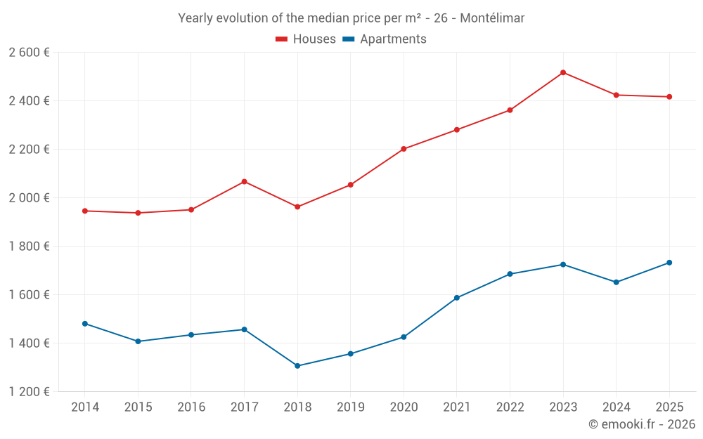 Yearly evolution of the median price per m² - 26 - Montélimar