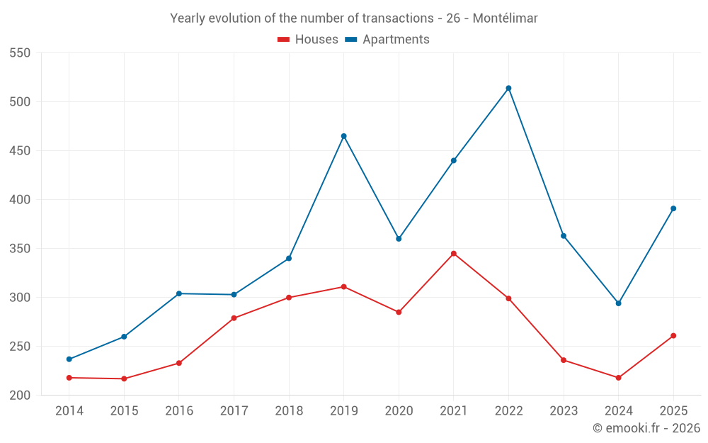 Yearly evolution of the number of transactions - 26 - Montélimar