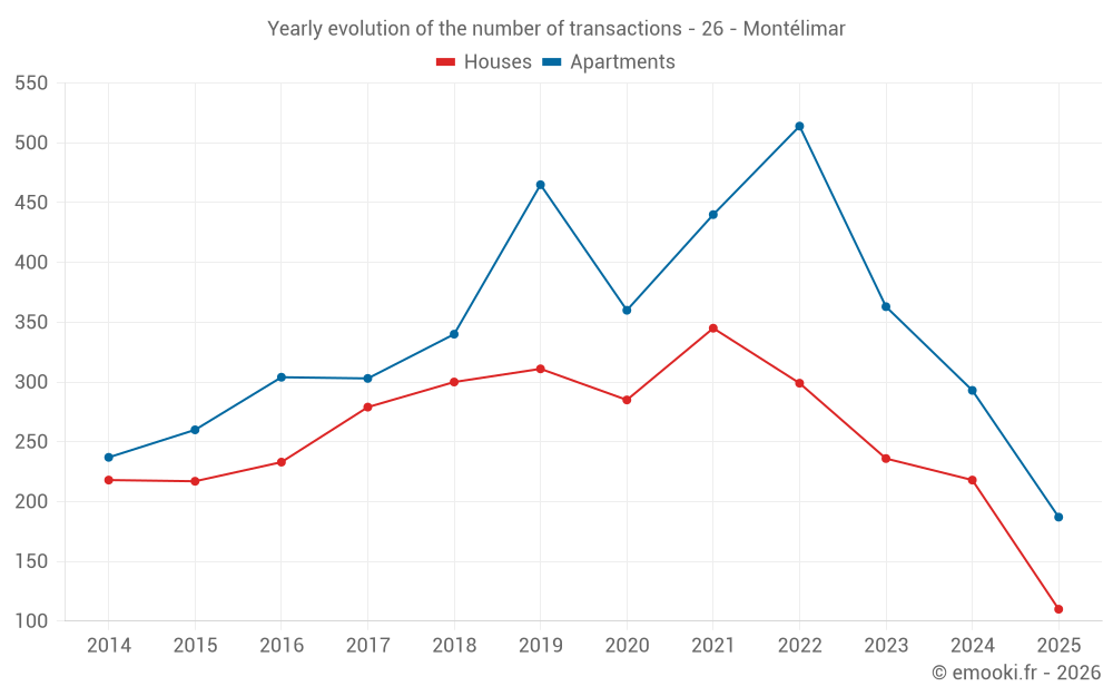 Yearly evolution of the number of transactions - 26 - Montélimar
