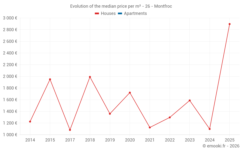 Evolution of the median price per m² - 26 - Montfroc