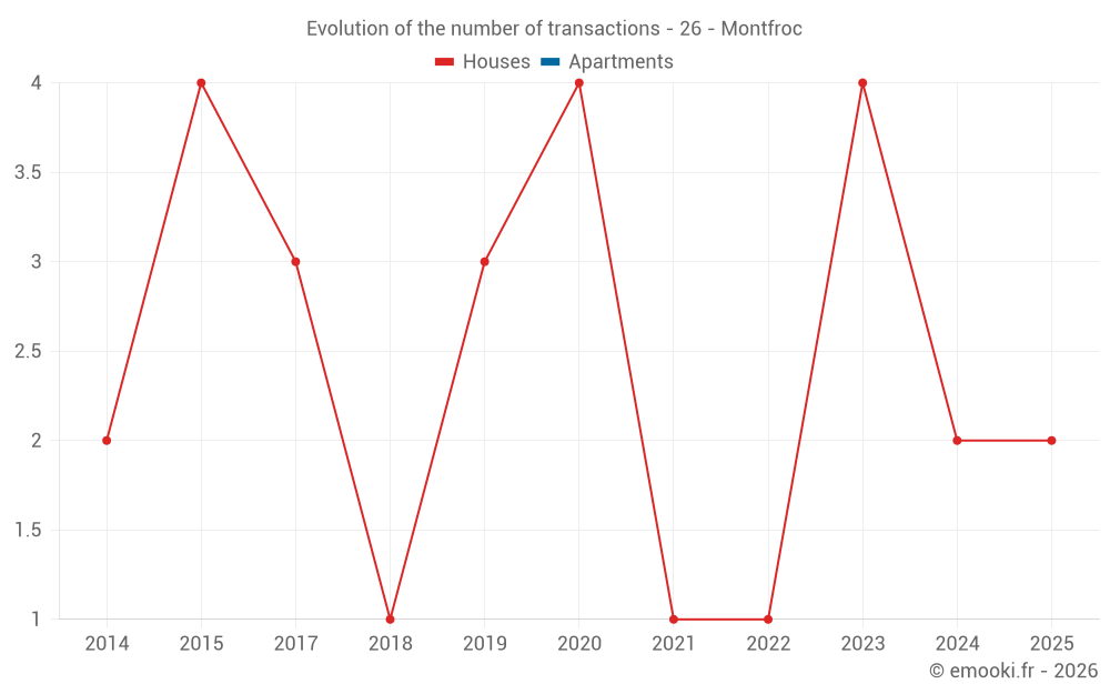 Evolution of the number of transactions - 26 - Montfroc