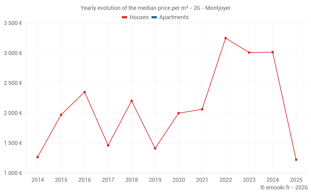 Yearly evolution of the median price per m² - 26 - Montjoyer