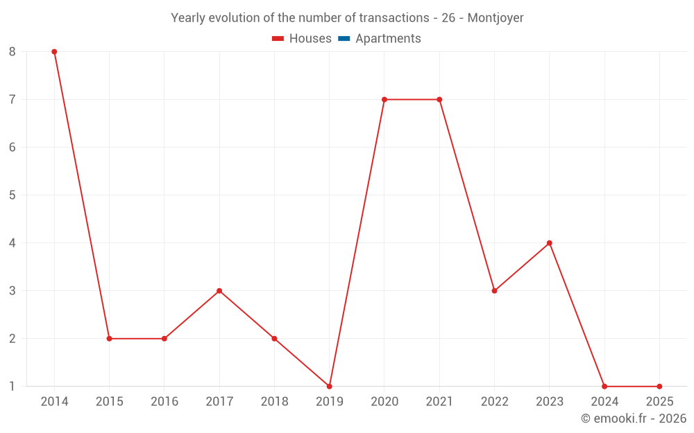 Yearly evolution of the number of transactions - 26 - Montjoyer