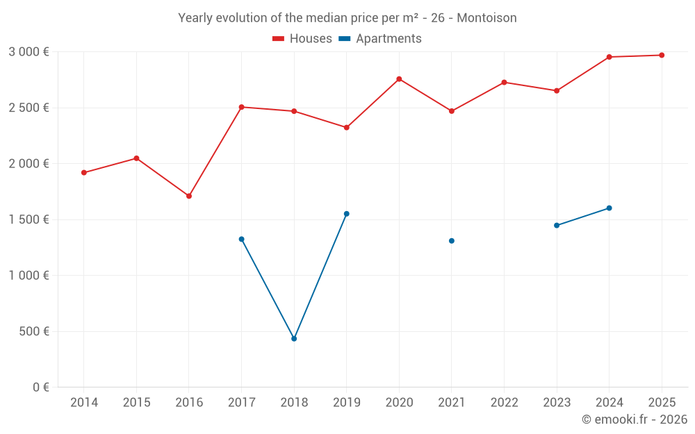 Yearly evolution of the median price per m² - 26 - Montoison