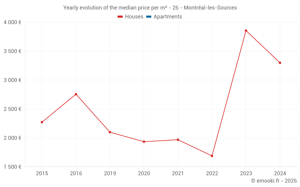 Yearly evolution of the median price per m² - 26 - Montréal-les-Sources