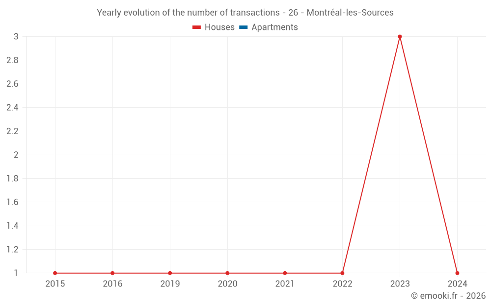 Yearly evolution of the number of transactions - 26 - Montréal-les-Sources