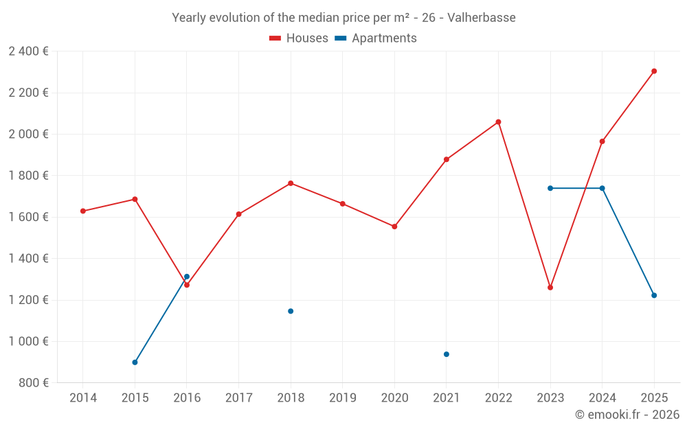 Yearly evolution of the median price per m² - 26 - Valherbasse