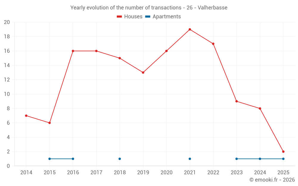 Yearly evolution of the number of transactions - 26 - Valherbasse