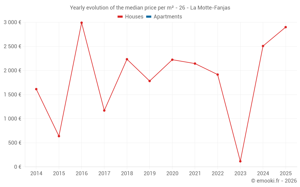 Yearly evolution of the median price per m² - 26 - La Motte-Fanjas