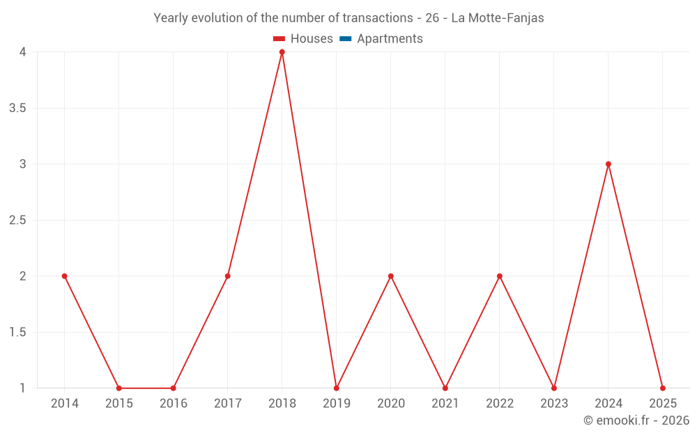 Yearly evolution of the number of transactions - 26 - La Motte-Fanjas